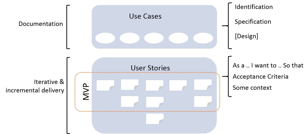 Combining Use Cases and User Stories