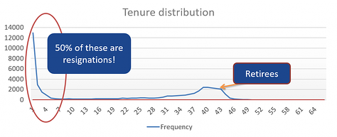 HR Analytics tenure distribution