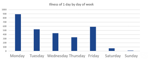 HR Analytics illness by day
