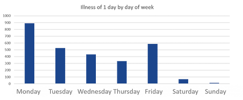 HR Analytics illness by day