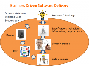 ALM for Business driven software delivery