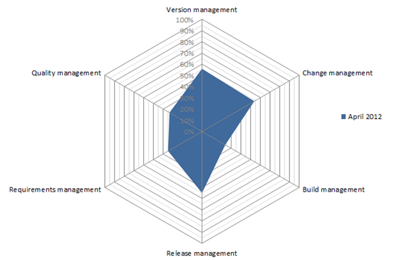 Maturity radar phase 1