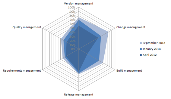 Maturity radar phase 2