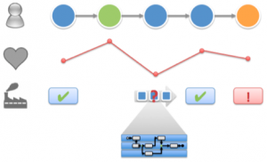 Process models