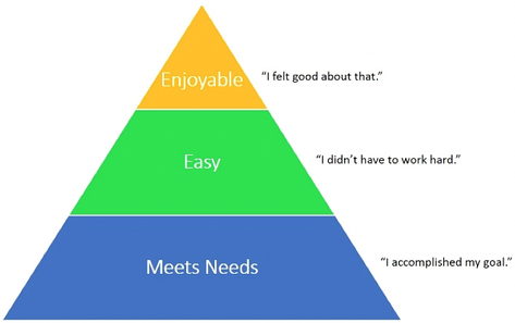 customer experience pyramid
