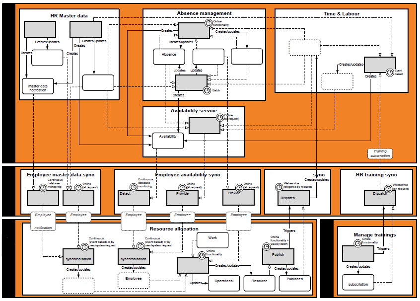 bpost-ihrm-overall-integrattion-arch