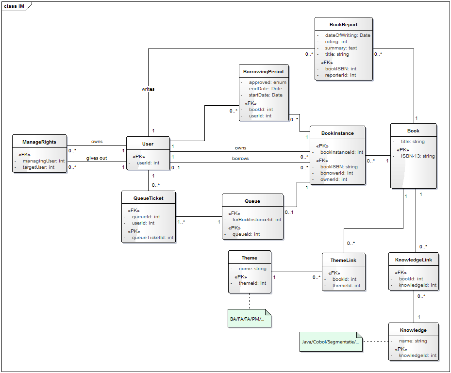 Information model