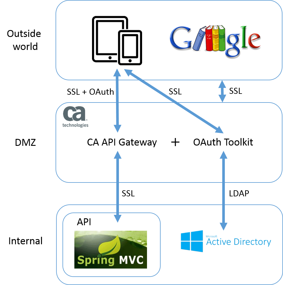 network architecture