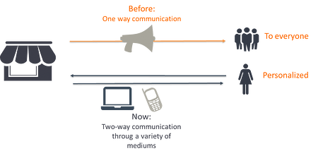 Marketing Evolution