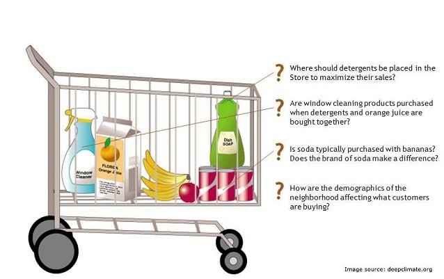 Market Basket Analysis