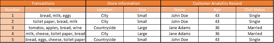 Market Basket Analysis Record