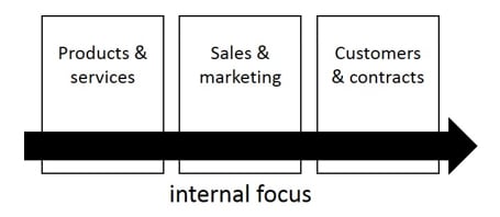 Digital Transformation Thinking Internal Focus