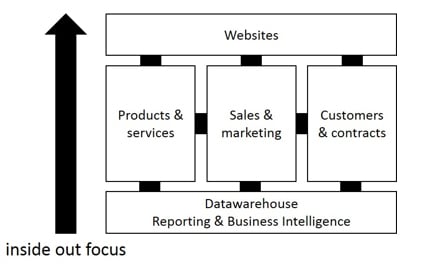 Digital Transformation Thinking Inside Out