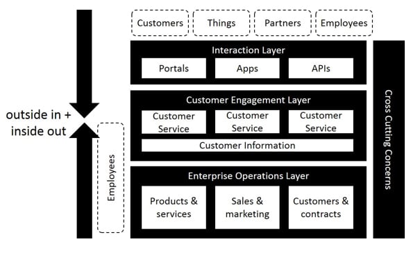 Digital Transformation Thinking Process