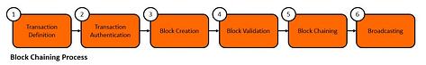 Block Chaining Process