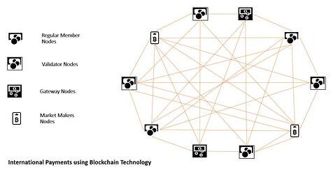 International payments with blockchain