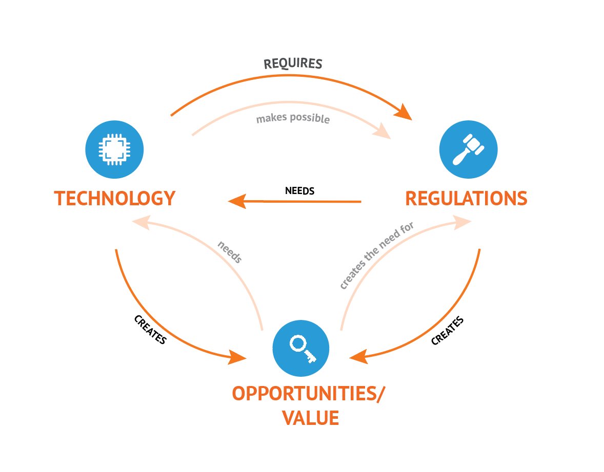 RegTech diagram