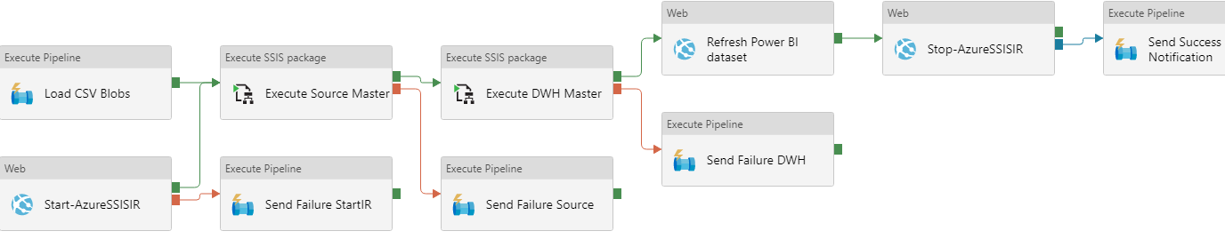 Data pipeline