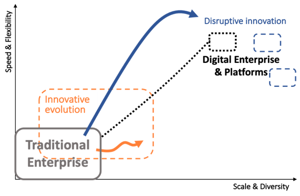 The picture here above gives a visualization of the approach. Let’s illustrate this using the Apple example from the previous blog. Soon after launching the iPhone, Apple decided to externalize its mobile app development capability, an illustration of product/service platformization. They turned their internal mobile app development capability into an external highly standardized mobile app development capability which anyone interested can build apps on for the iPhone.   Next, they capitalized on it by launching App Store, which is a perfect example of ecosystem orchestration. Apple only facilitates the matching and transactions between makers/sellers and buyers/users of mobile apps. These two movements are illustrated by arrows 1 and 2 in the figure. By getting insights of the usage of these platforms of what is happening in the ecosystem Apple is able to predict which new, next level platforms should be launched. Look at the Apple Music streaming platform for example. Thanks to their platforms, they noticed the success of Spotify and its peers on time and came up with their own alternative. This is illustrated by arrow 3 in the figure. This is a perfect illustration of letting the ecosystem innovate for you and getting in at the right moment.   To close the virtuous circle, a company following the approach proposed could also start better predicting what next capability should be commoditized and make the crown jewel mining itself much more efficient. This is visualized by arrow 4 in the figure. Apple Pay is an example of using insights from its current platforms, to predict with higher accuracy when it is the best time to enter the payment market. Now the launch Apple Card, a new generation payment card for the digital era. And so it goes on …   Get the process going   Getting this virtuous circle going and maintaining it, will increase steadily your company’s rate of innovation, customer focus, efficiency and return on investment. All of this will grow with the number of participants in the ecosystems your platform enables, the amount and depth of the insights gained from the ecosystem and the ability to react fast on these insights.  In the next blog, I’ll provide a better and more detailed view on the capabilities you need to apply and implement this approach.  Follow us on social media.   Or just reach out to us via inspire@ae.be for a deep-dive conversation on your platform strategy.