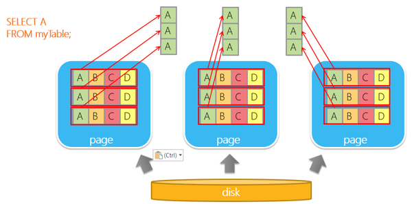 How columnstore indexes can boost analytical queries