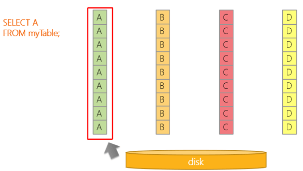 How columnstore indexes can boost analytical queries