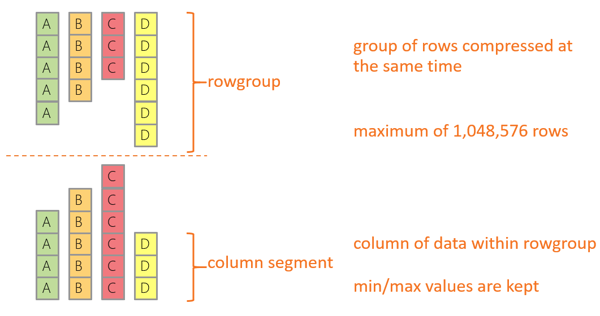 How columnstore indexes can boost analytical queries