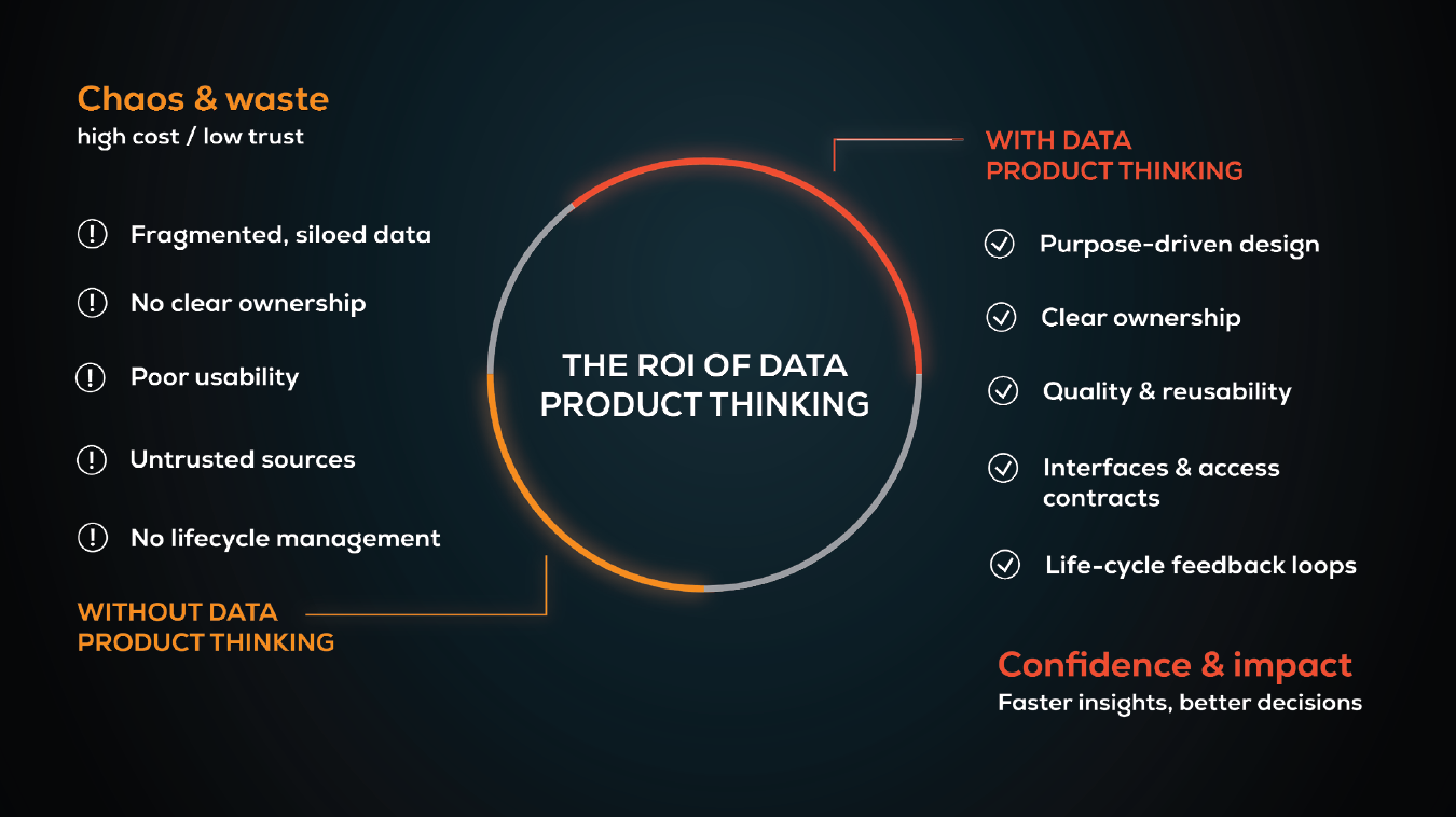 ROI of data product thinking