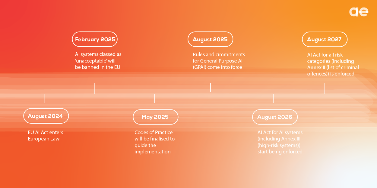 Timeline EU AI act-01-01