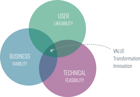 Value-Transformation-Innovation