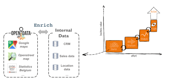 Analytics as an incremental, iterative process to get useful insights form data. Enriching your own data