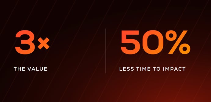 3× the value, 50% less time to impact