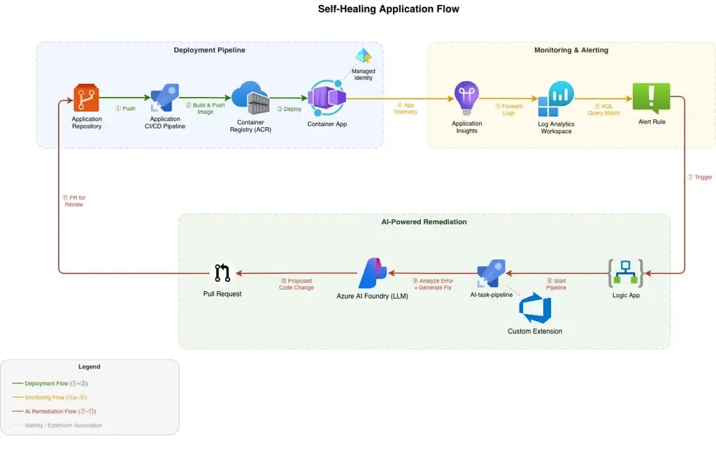 image blog AI in azure devops