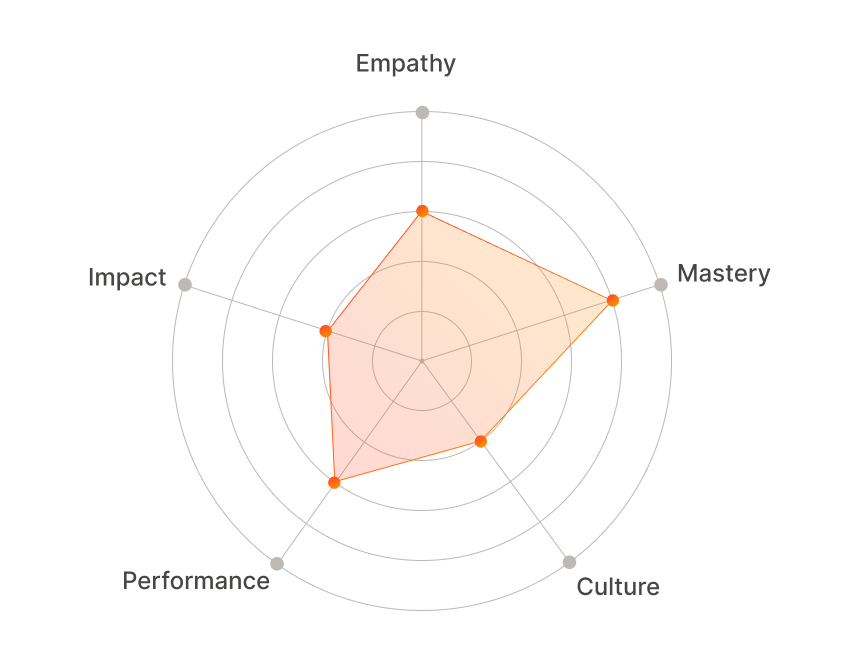 spider chart ux maturity