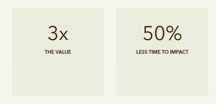Triple the value, half the time